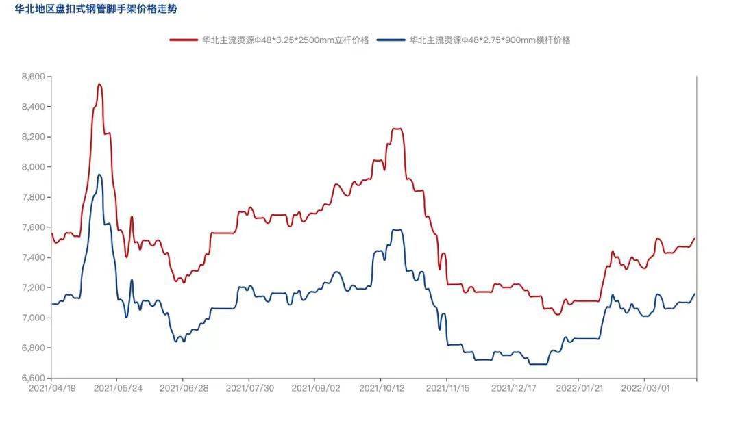 2022年4月疫情防控常態(tài)化背景下，盤扣腳手架市場(chǎng)怎么樣？(圖3)